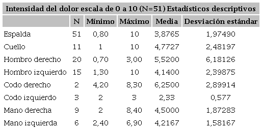 Intensidad del dolor reportado en quienes tuvieron al menos un síntoma musculoesquelético