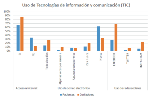 Uso de las tecnologías de información y comunicación
