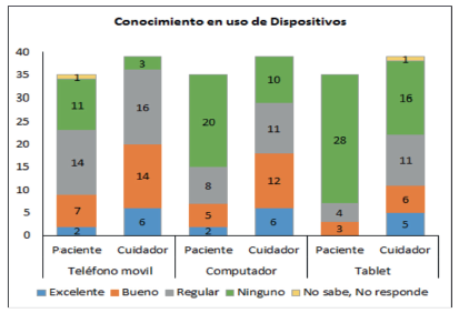 Conocimiento en el uso de los dispositivos