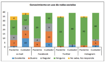 Conocimiento en el uso de las redes sociales