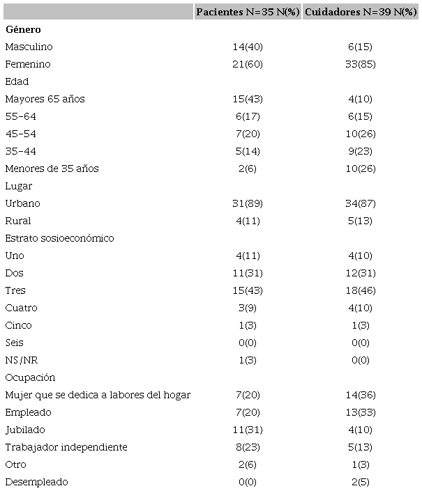 Caracterización demográfica de pacientes y cuidadores