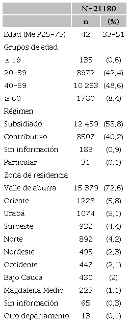 Características demográficas de las mujeres con diagnóstico histológico de Ascus