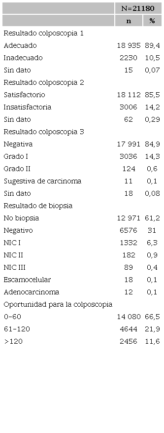 Características histológicas y clínicas de las mujeres con diagnóstico histológico Ascus
