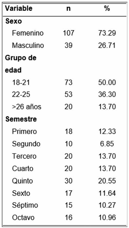 Caracterizacin sociodemogrfica y acadmica