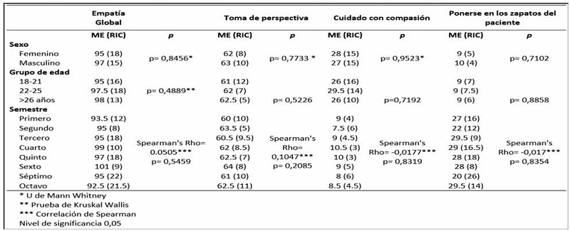 Relacin de variables evaluadas