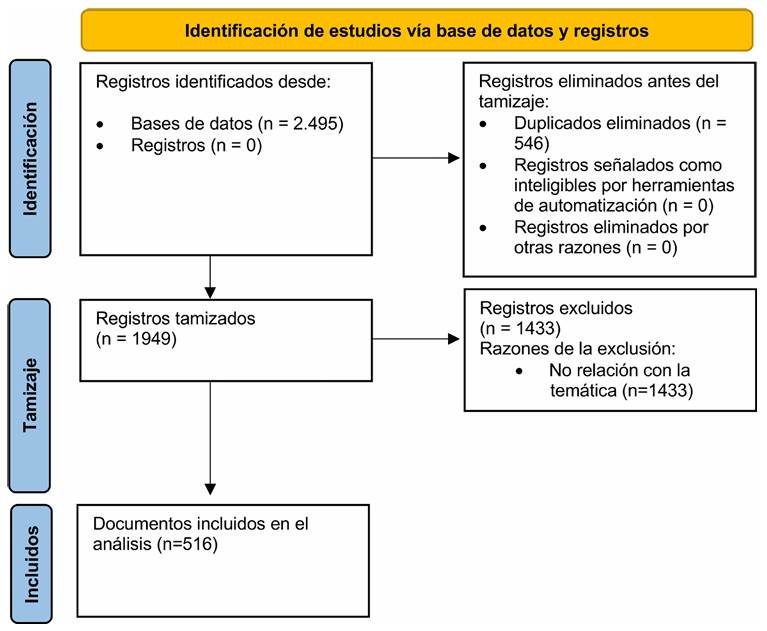 Diagrama de flujo del proceso de bsqueda y seleccin de los artculos