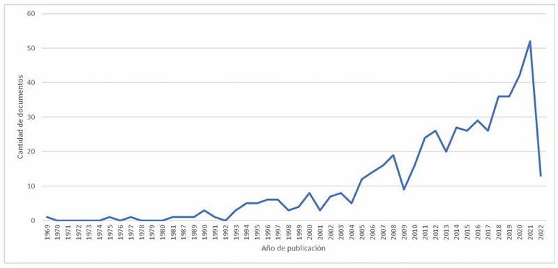 Evolucin de la produccin cientfica por ao