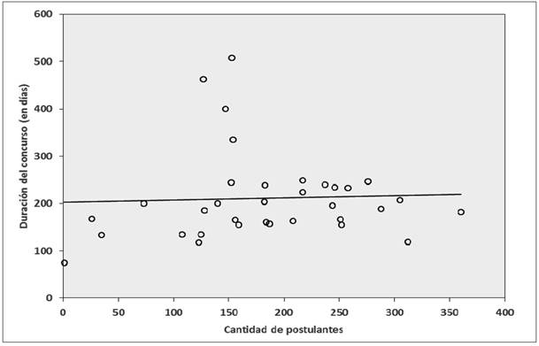Scatterplot de cantidad de postulantes y duración de los concursos realizados 2003-13