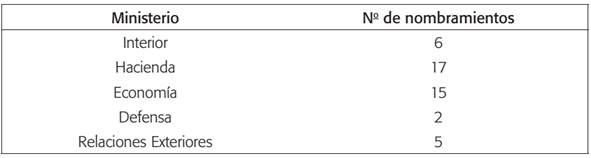 Tipos de ministerio y nombramientos 2003-13