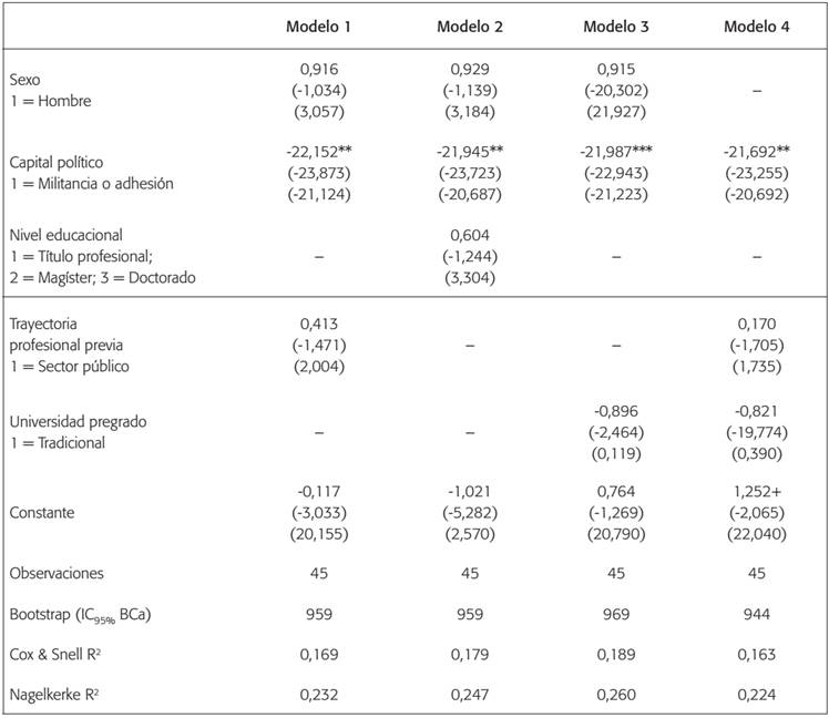 Modelos de regresión logística para factores de nombramiento como titular del Sistema de Alta Dirección Pública en Chile (2003-13)