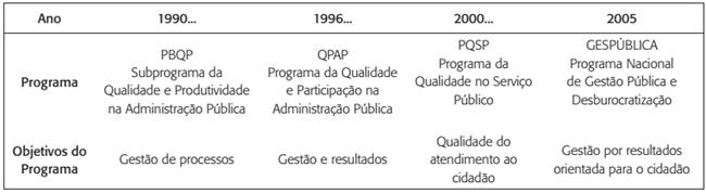 Retrospectiva do Programa Nacional de Gestão Pública e Desburocratização