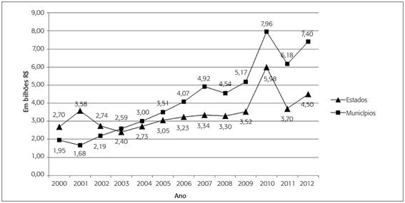 Valores transferidos para os estados e municípios no período 2000-12