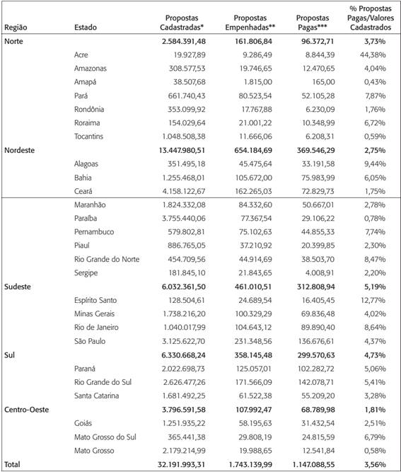 Propostas de transferências voluntárias cadastradas, empenhadas e pagas por municípios brasileiros - ano 2012 - Milhares - R$
