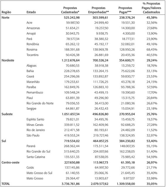 Valores das propostas de emendas parlamentares individuais da base aliada - ano 2012 (Milhares - R$)