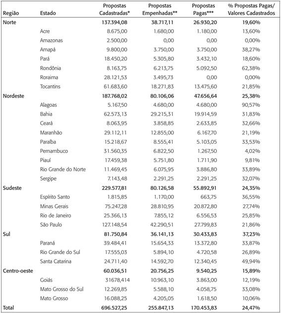Valores das propostas de emendas parlamentares individuais da oposição - ano 2012(Milhares - R$)