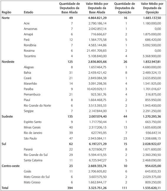 Valores médios transferidos aos municípios: emendas parlamentares individuais - ano 2012