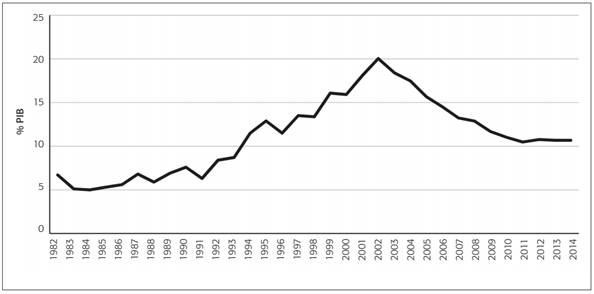 Trajet&oacute;ria da d&iacute;vida l&iacute;quida estadual: 1982 a 2014