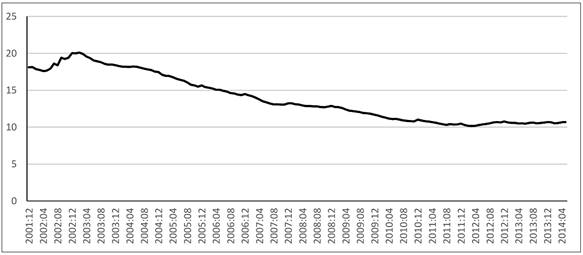 D&iacute;vida l&iacute;quida estadual/PIB