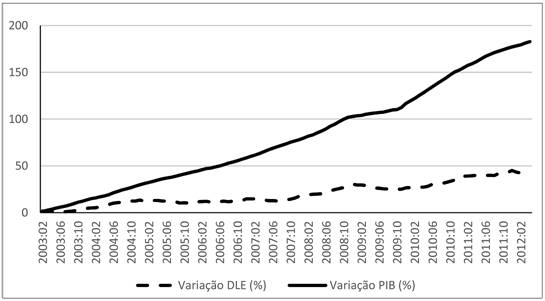 Crescimento nominal acumulado do PIB e da DLE: fev. 2003/abr. 2012