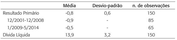 M&eacute;dia e desvio-padr&atilde;o: RP/PIB e DIV/PIB dez. 2001/maio 2014