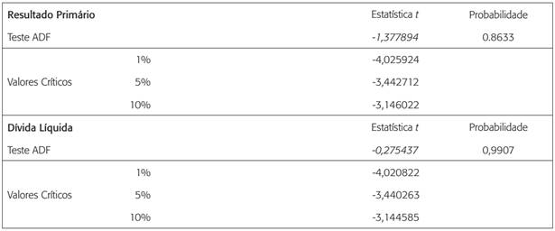 Estimativas do teste de raiz unit&aacute;ria Dickey-Fuller aumentado para as s&eacute;ries analisadas no per&iacute;odo de dez. 2001/maio 2014