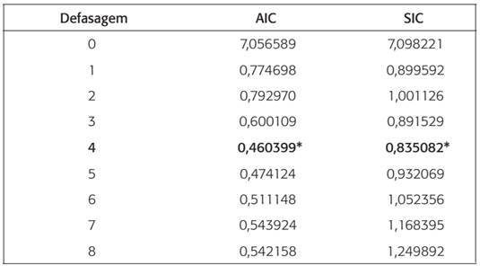 Sele&ccedil;&atilde;o VAR - n&uacute;mero de defasagens