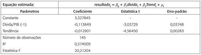 Coeficientes para a equa&ccedil;&atilde;o de cointegra&ccedil;&atilde;o VAR/MCE