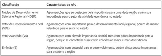 Tipologia dos APLs