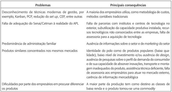 Problemas que afetam a competividade do setor