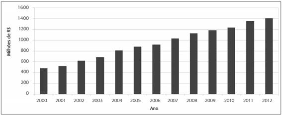 Evolução do faturamento do APL de Móveis de Arapongas