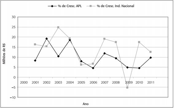 Comparação entre a taxa de crescimento do faturamento do APL de Móveis e a da indústria nacional de 2001 a 2011