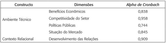 Confiabilidade das dimensões dos constructos
