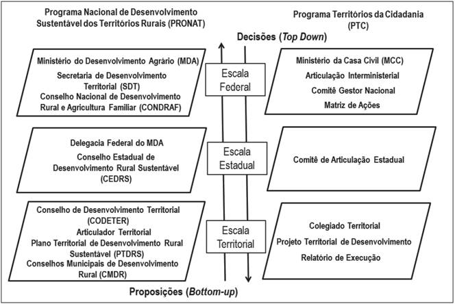 Ciclo de gest&atilde;o das pol&iacute;ticas de desenvolvimento territorial