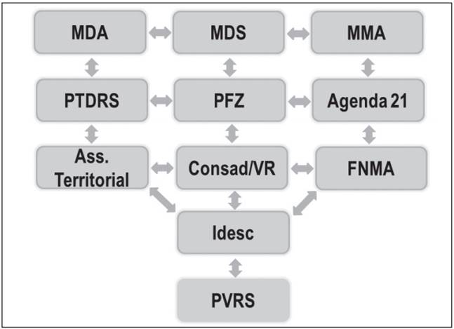 Organograma do PVRS