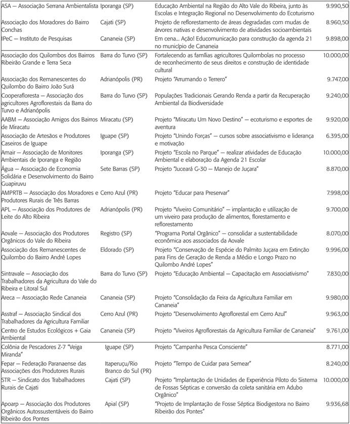 Entidades proponentes, munic&iacute;pios, valores e projetos aprovados entre 2006 e 2007*