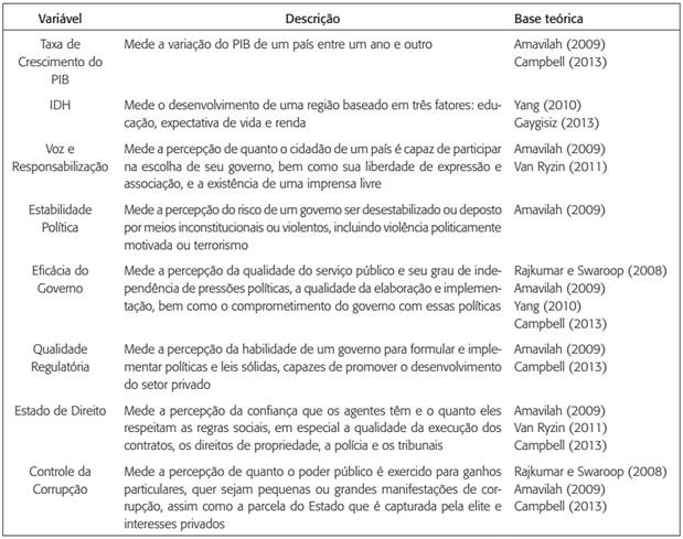 Variáveis utilizadas na pesquisa