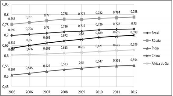 Evolução do IDH entre 2005 e 2012