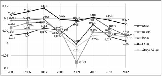 Evolução da taxa de crescimento do PIB entre 2005 e 2012