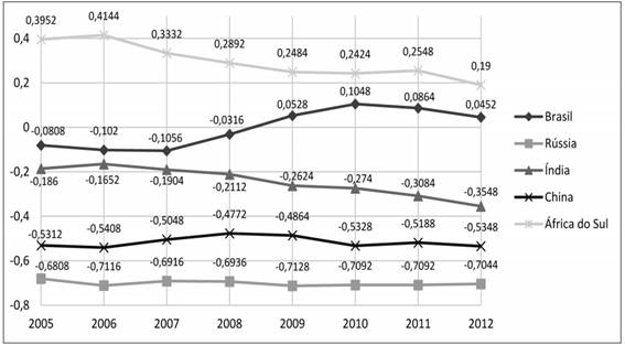 Evolução da média dos WGI entre 2005 e 2012