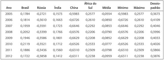 Voz e Responsabilização entre 2005 e 2012
