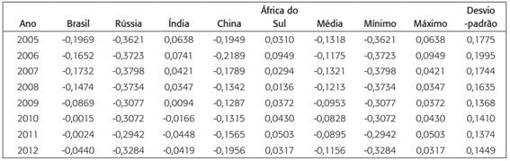 Estado de Direito entre 2005 e 2012