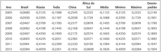 Controle da Corrupção entre 2005 e 2012