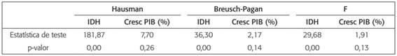 Resultado dos testes de adequação dos modelos