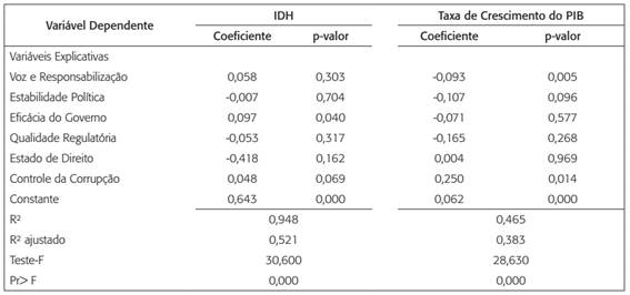Resultados da regressão de dados em painel