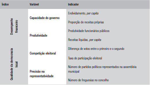Desempenho financeiro e o &iacute;ndice de qualidade da democracia local