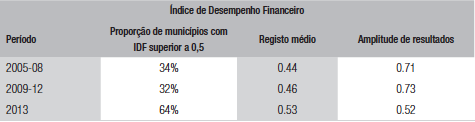&Iacute;ndice de Desempenho Financeiro (2005-13)