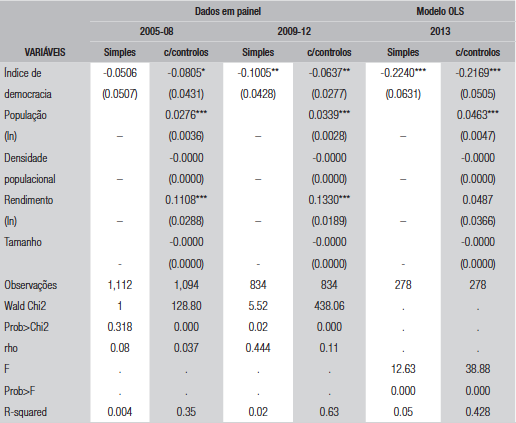 Resultados dos modelos econom&eacute;tricos