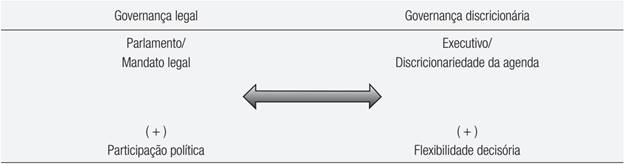 Governança legal × governança discricionária