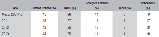 Fontes de financiamento do investimento na indústria e na infraestrutura no Brasil (2001-13)