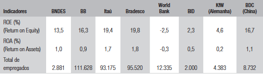 Indicadores financeiros do BNDES comparados aos de bancos privados nacionais, agências multilaterais e bancos de desenvolvimento de outros países (2014)